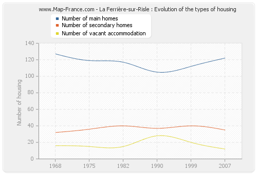 La Ferrière-sur-Risle : Evolution of the types of housing
